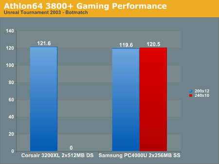Athlon64 3800+ Gaming Performance
